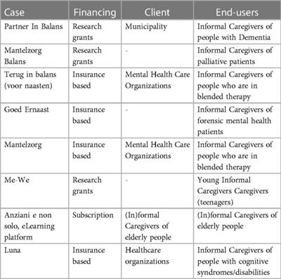 Implementation of eMental health technologies for informal caregivers: A multiple case study